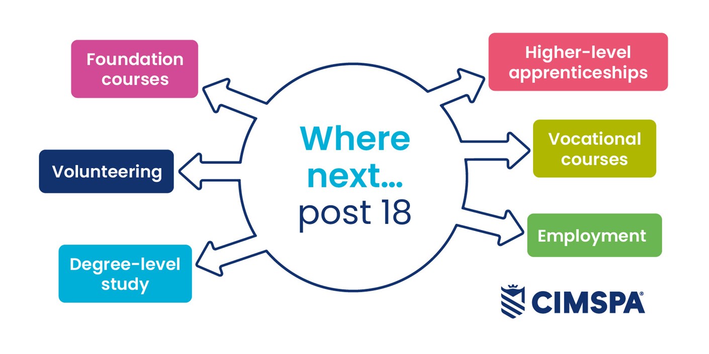 Where next... post 18? Foundation courses, Volunteering, Degree-level study, Higher-level apprenticeships, Vocational course, or Employment?