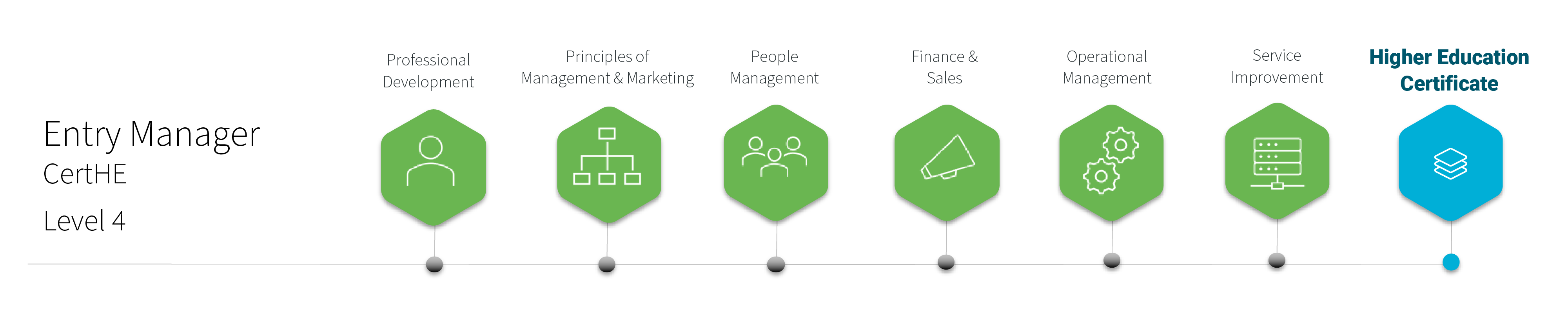 Entry Manager CertHE Level 4 Framework •	Professional Development •	Principles of Management and Marketing •	People Management •	Finance and sales •	Operational Management •	Service Improvement •	Higher Education Certificate